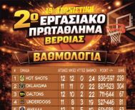2ο Εργασιακό Τουρνουά Μπάσκετ Βέροιας   19η Αγωνιστική