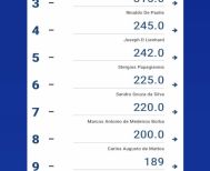 Την 5η θέση κατέχει ο Παπαγιαννης Στεργιος στο ranking της παγκόσμιας ομοσπονδίας JIU JITSU (IBJJF) στη κατηγορία του