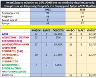 Αποτελέσματα εκλογών της 16/11/2025 για την ανάδειξη νέας Εκτελεστικής Γραμματείας και Ελεγκτικής Επιτροπής στο Νομαρχιακό Τμήμα ΑΔΕΔΥ Ημαθίας