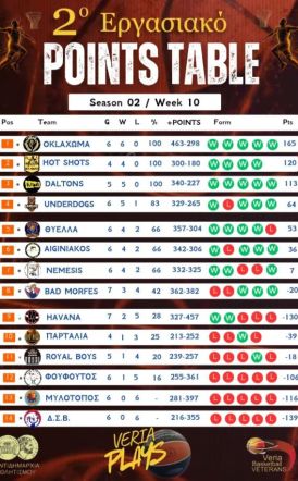 2ο Εργασιακό Μπάσκετ Βέροιας - 10η ΑΓΩΝΙΣΤΙΚΗ Nέα Χρονιά - Νέες Προκλήσεις στο εργασιακό!