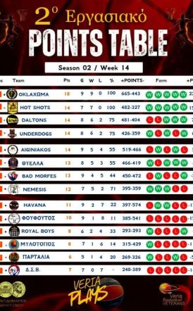 2ο Εργασιακό Τουρνουά Μπάσκετ Βέροιας - 14η ΑΓΩΝΙΣΤΙΚΗ