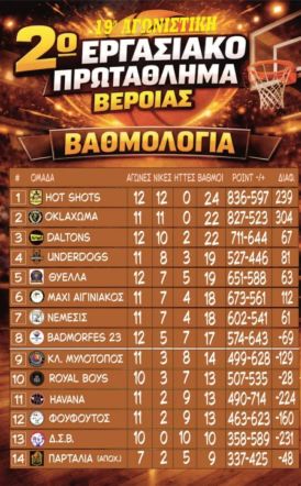 2ο Εργασιακό Τουρνουά Μπάσκετ Βέροιας   19η Αγωνιστική