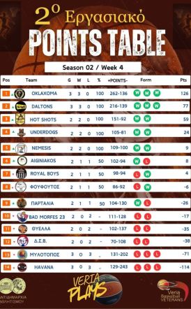 H 4η ΑΓΩΝΙΣΤΙΚΗ ΕΡΓΑΣΙΑΚΟ ΜΠΑΣΚΕΤ