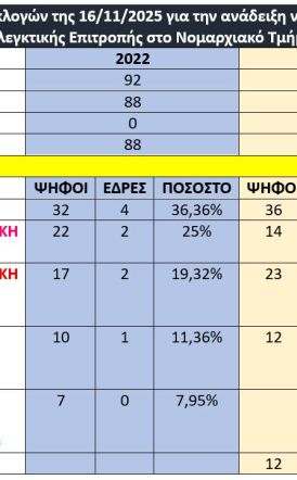 Αποτελέσματα εκλογών της 16/11/2025 για την ανάδειξη νέας Εκτελεστικής Γραμματείας και Ελεγκτικής Επιτροπής στο Νομαρχιακό Τμήμα ΑΔΕΔΥ Ημαθίας