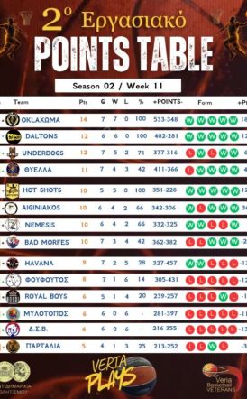 2ο Εργασιακό Μπάσκετ Βέροιας - 11η ΑΓΩΝΙΣΤΙΚΗ Γιορτινή Αγωνιστική με σπουδαία παιχνίδια!