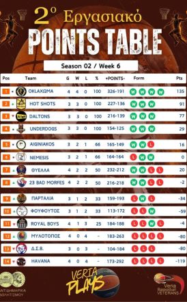 2o Εργασιακό Τουρνουά Μπάσκετ Βέροιας Το Πανόραμα της 6ης Αγωνιστικής! Παιχνίδια Στον Πόντο 