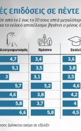Κάτω από τη βάση, η βαθμολογία των μεγάλων Δήμων