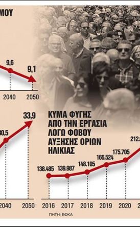 Το δημογραφικό οδηγεί σε αύξηση των ορίων ηλικίας συνταξιοδότησης από το 2027 - Πόσο θα ανέβουν κατά έτος