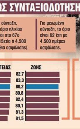 Συνταξιοδότηση: Αυξάνονται τα όρια ηλικίας βάσει  του προσδόκιμου ζωής