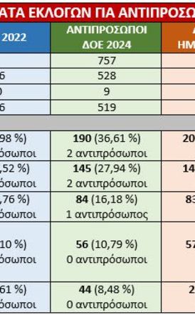ΣΕΠΕ: Αποτελέσματα εκλογών  για την ανάδειξη εκλεκτόρων  για το Ν.Τ. ΑΔΕΔΥ Ημαθίας
