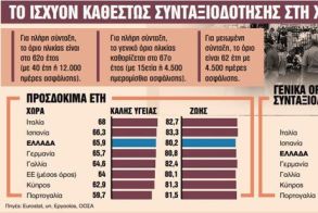 Συνταξιοδότηση: Αυξάνονται τα όρια ηλικίας βάσει  του προσδόκιμου ζωής