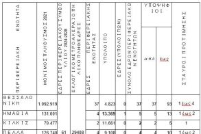 Περιφερειακές Εκλογές:  Πέντε (5) οι έδρες της Ημαθίας