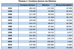 Καμπανάκι κινδύνου το δημογραφικό για την Ελλάδα…Όλο και μειώνεται  ο πληθυσμός της χώρας