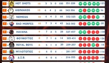 2ο Εργασιακό Μπάσκετ Βέροιας - 11η ΑΓΩΝΙΣΤΙΚΗ Γιορτινή Αγωνιστική με σπουδαία παιχνίδια!