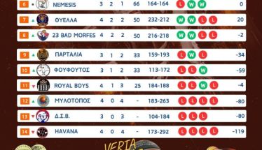 2o Εργασιακό Τουρνουά Μπάσκετ Βέροιας Το Πανόραμα της 6ης Αγωνιστικής! Παιχνίδια Στον Πόντο 