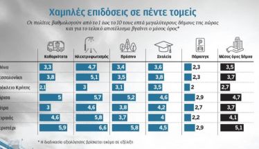 Κάτω από τη βάση, η βαθμολογία των μεγάλων Δήμων