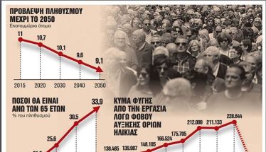 Το δημογραφικό οδηγεί σε αύξηση των ορίων ηλικίας συνταξιοδότησης από το 2027 - Πόσο θα ανέβουν κατά έτος
