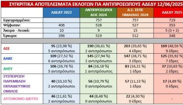 ΣΕΠΕ: Αποτελέσματα εκλογών  για την ανάδειξη εκλεκτόρων  για το Ν.Τ. ΑΔΕΔΥ Ημαθίας