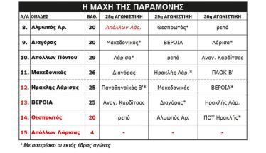 SL2: Φουντώνει η μάχη της παραμονής Σε δύσκολη θέση η ΒΕΡΟΙΑ αλλά ελπίζει...