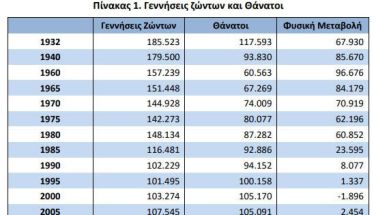 Καμπανάκι κινδύνου το δημογραφικό για την Ελλάδα…Όλο και μειώνεται  ο πληθυσμός της χώρας
