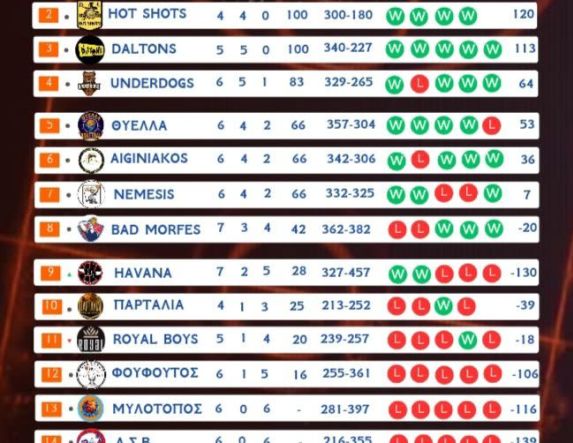 2ο Εργασιακό Μπάσκετ Βέροιας - 10η ΑΓΩΝΙΣΤΙΚΗ Nέα Χρονιά - Νέες Προκλήσεις στο εργασιακό!