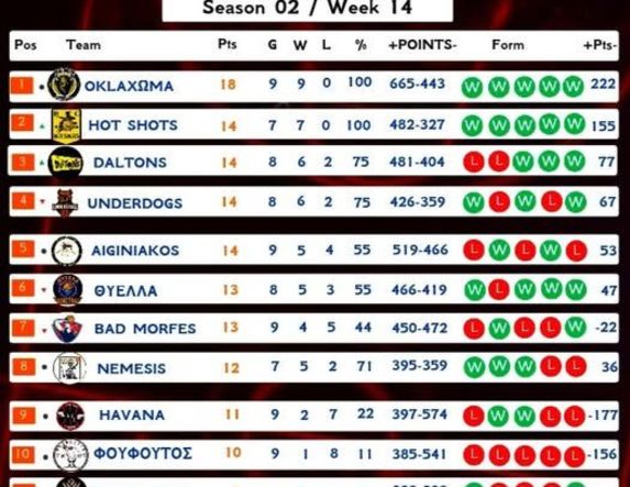 2ο Εργασιακό Τουρνουά Μπάσκετ Βέροιας - 14η ΑΓΩΝΙΣΤΙΚΗ