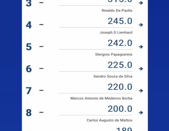 Την 5η θέση κατέχει ο Παπαγιαννης Στεργιος στο ranking της παγκόσμιας ομοσπονδίας JIU JITSU (IBJJF) στη κατηγορία του