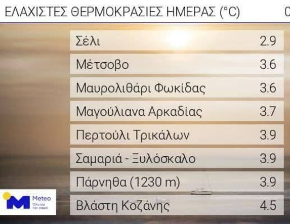 Το Σέλι πρωτιά και στη βροχή!