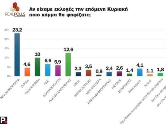 Νέα δημοσκόπηση δείχνει «αξιωματική αντιπολίτευση» την Κωνσταντοπούλου!