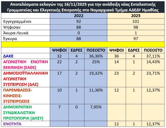 Αποτελέσματα εκλογών της 16/11/2025 για την ανάδειξη νέας Εκτελεστικής Γραμματείας και Ελεγκτικής Επιτροπής στο Νομαρχιακό Τμήμα ΑΔΕΔΥ Ημαθίας