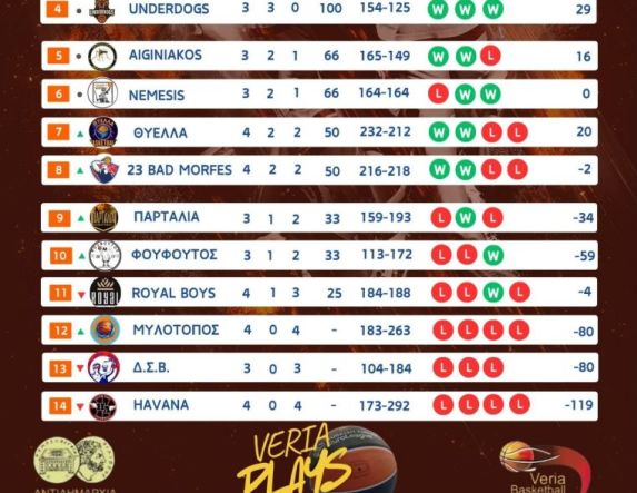 2o Εργασιακό Τουρνουά Μπάσκετ Βέροιας Το Πανόραμα της 6ης Αγωνιστικής! Παιχνίδια Στον Πόντο 