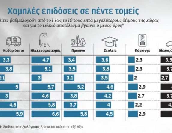 Κάτω από τη βάση, η βαθμολογία των μεγάλων Δήμων