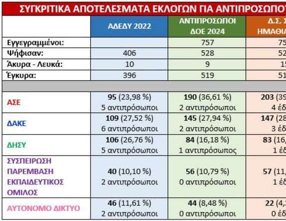 ΣΕΠΕ: Αποτελέσματα εκλογών  για την ανάδειξη εκλεκτόρων  για το Ν.Τ. ΑΔΕΔΥ Ημαθίας