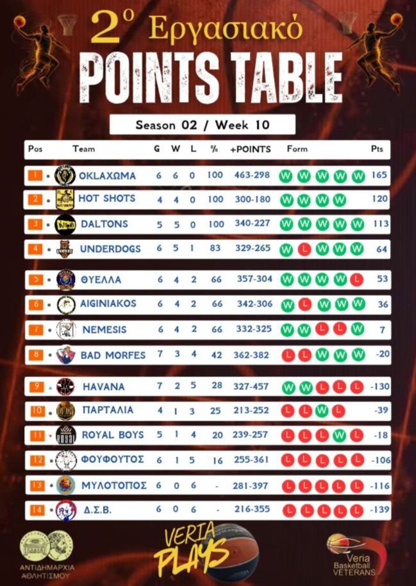 2ο Εργασιακό Μπάσκετ Βέροιας - 10η ΑΓΩΝΙΣΤΙΚΗ Nέα Χρονιά - Νέες Προκλήσεις στο εργασιακό!