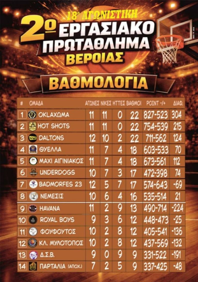 2ο Εργασιακό Τουρνουά Μπάσκετ Βέροιας   18η ΑΓΩΝΙΣΤΙΚΗ