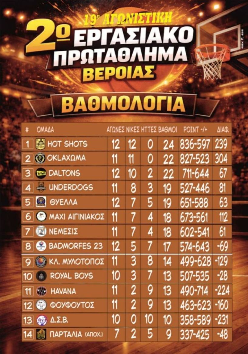 2ο Εργασιακό Τουρνουά Μπάσκετ Βέροιας   19η Αγωνιστική