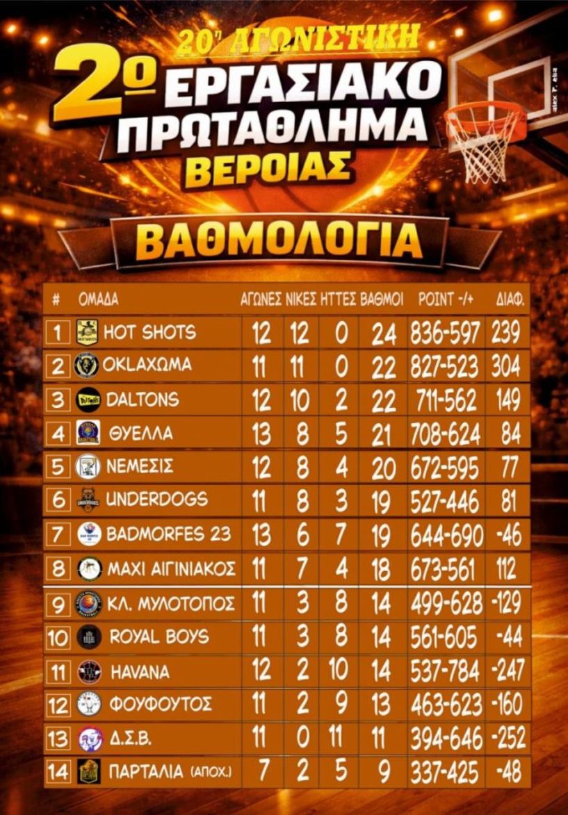 2ο Εργασιακό Τουρνουά Μπάσκετ Βέροιας  20η Αγωνιστική