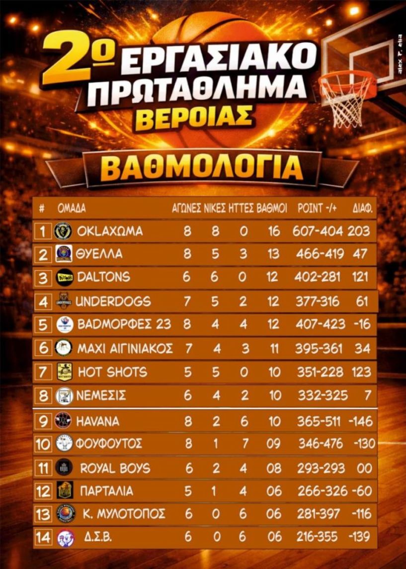 2ο Εργασιακό Μπάσκετ Βέροιας - 12η ΑΓΩΝΙΣΤΙΚΗ