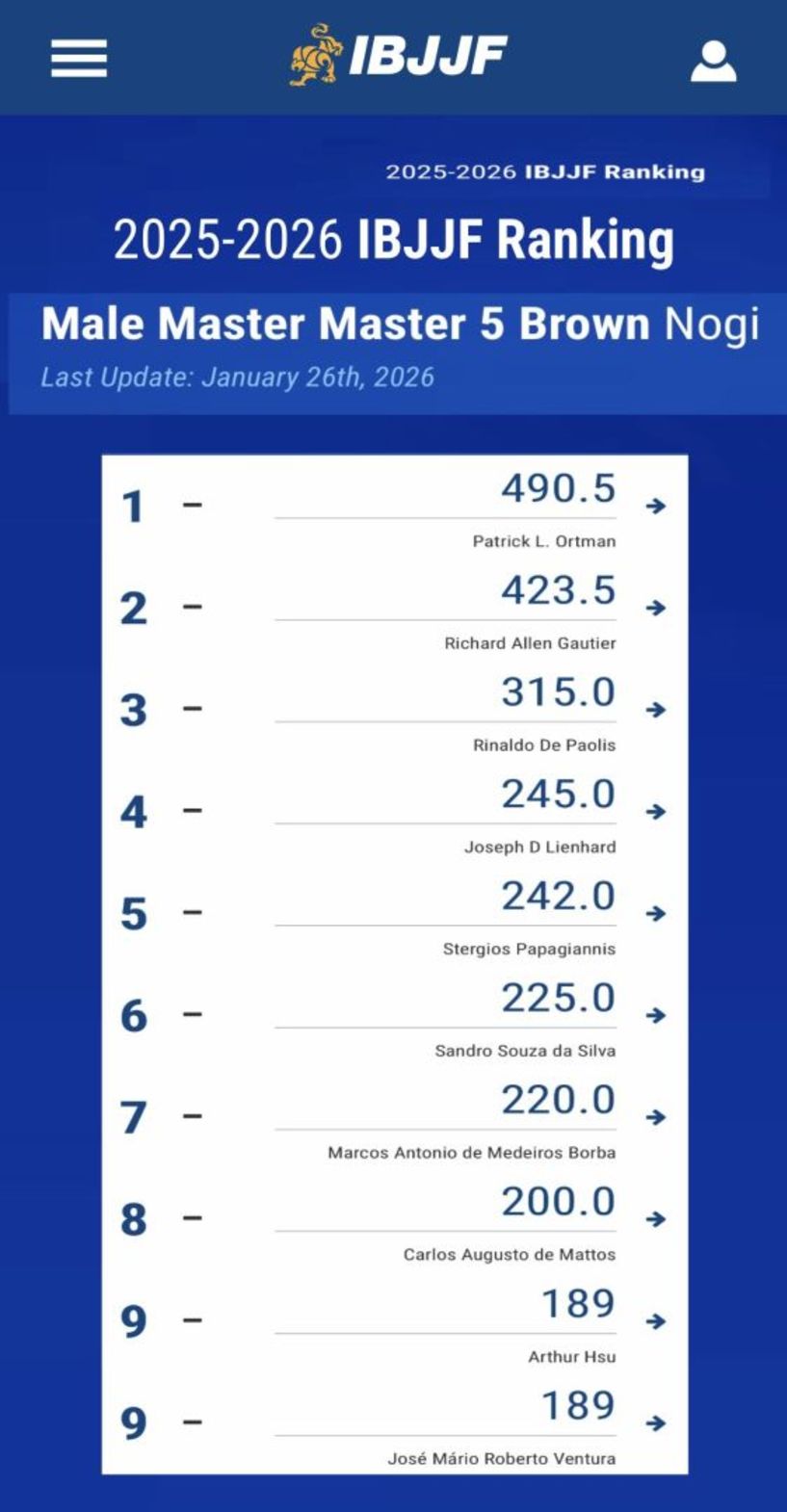Την 5η θέση κατέχει ο Παπαγιαννης Στεργιος στο ranking της παγκόσμιας ομοσπονδίας JIU JITSU (IBJJF) στη κατηγορία του