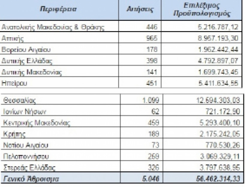 ΕΣΠΑ: Πρόγραμμα “Εξοικονόμηση κατ’ οίκον” για 5.046 νοικοκυριά