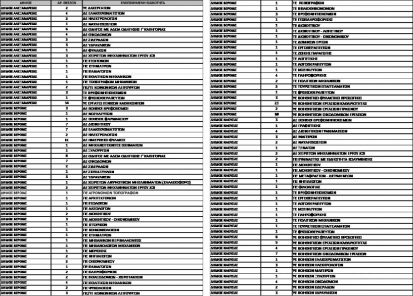 551 θέσεις πλήρους απασχόλησης στους 3 δήμους της Ημαθίας από το Πρόγραμμα Κοινωφελούς Εργασίας