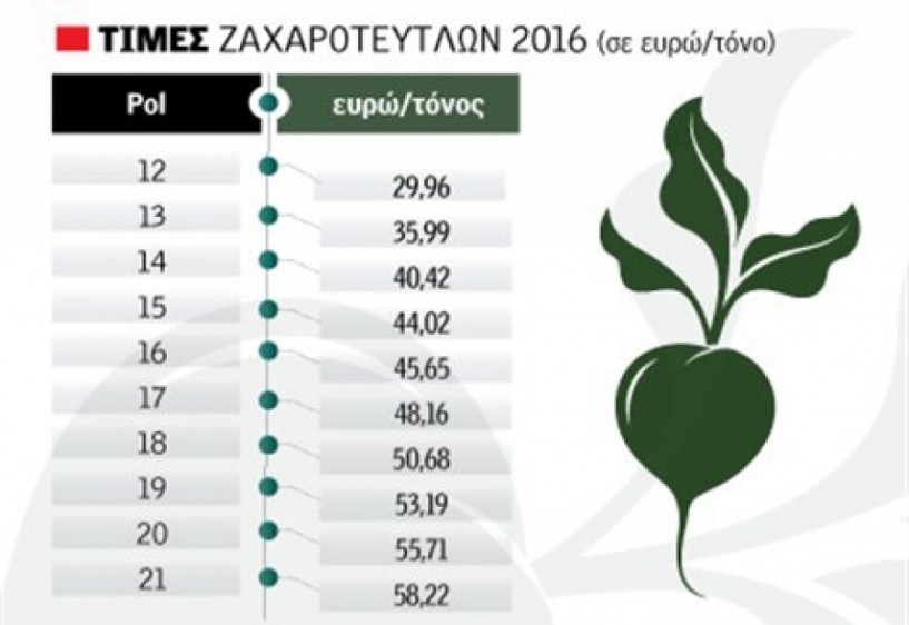 Μείον 10 ευρώ φέρνει το νέο τιμολόγιο της ΕΒΖ