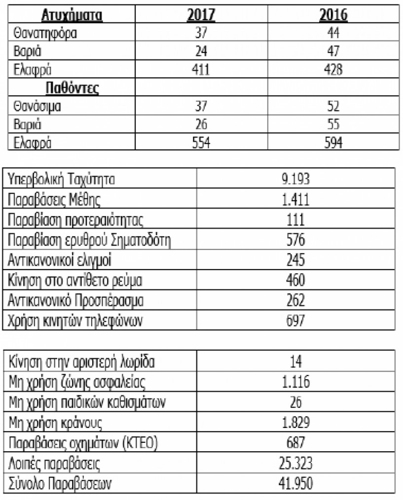 Απολογισμός της Τροχαίας για την εορταστική περίοδο του Πάσχα στην Ελληνική Επικράτεια