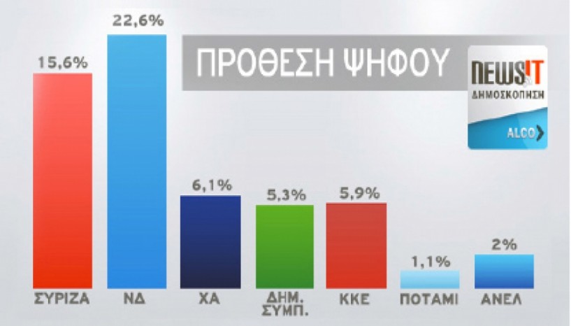 Δημοσκόπηση Προβάδισμα 7 μονάδων της ΝΔ έναντι του ΣΥΡΙΖΑ