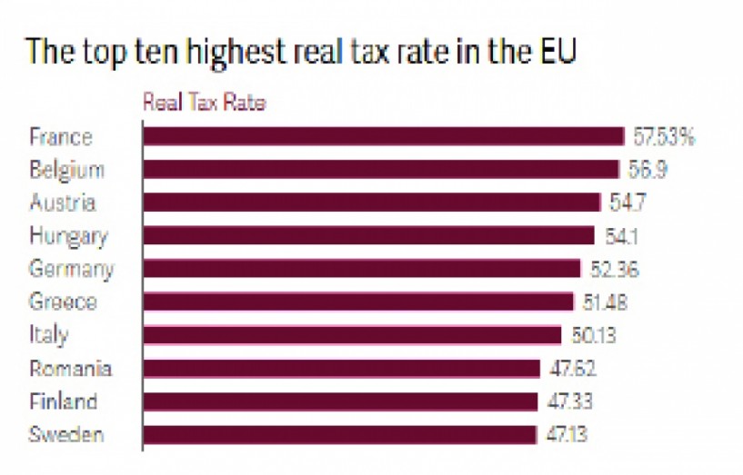 Σύμφωνα με τα στοιχεία που έδωσε   στη δημοσιότητα το World Economic Forum η χώρα μας είναι ανάμεσα στις   10 εκ των 28 της Ευρωπαϊκής Ένωσης   με τους υψηλότερους φόρους, παρά ταύτα δεν είναι στην κορυφή της λίστας