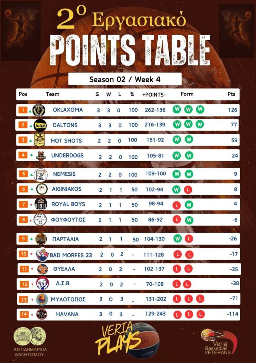 H 4η ΑΓΩΝΙΣΤΙΚΗ ΕΡΓΑΣΙΑΚΟ ΜΠΑΣΚΕΤ