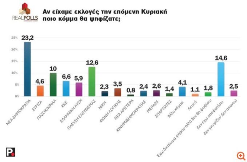 Νέα δημοσκόπηση δείχνει «αξιωματική αντιπολίτευση» την Κωνσταντοπούλου!