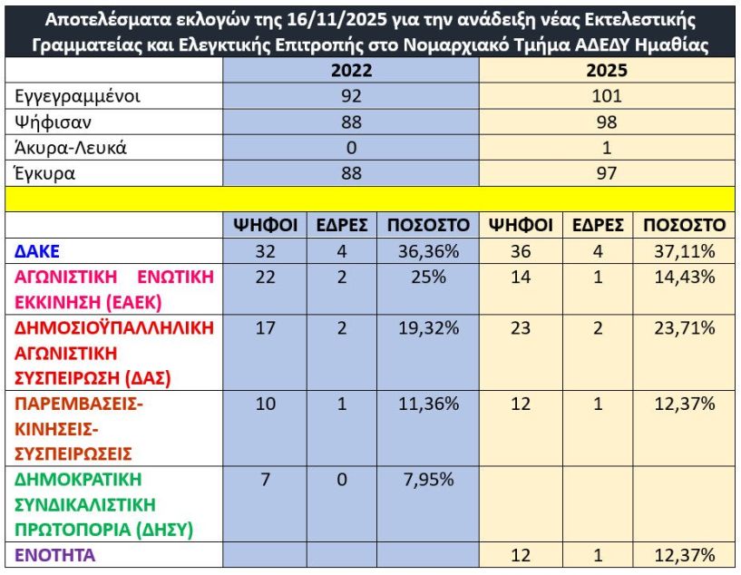 Αποτελέσματα εκλογών της 16/11/2025 για την ανάδειξη νέας Εκτελεστικής Γραμματείας και Ελεγκτικής Επιτροπής στο Νομαρχιακό Τμήμα ΑΔΕΔΥ Ημαθίας