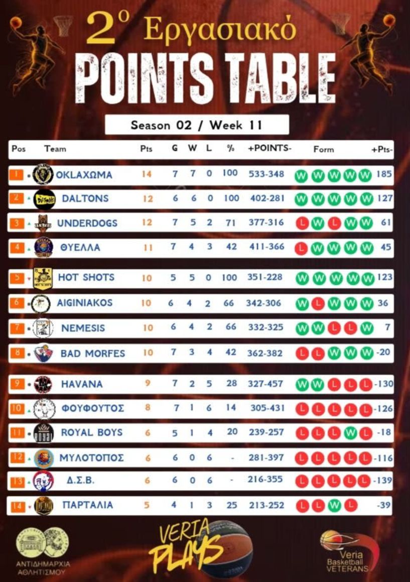 2ο Εργασιακό Μπάσκετ Βέροιας - 11η ΑΓΩΝΙΣΤΙΚΗ Γιορτινή Αγωνιστική με σπουδαία παιχνίδια!