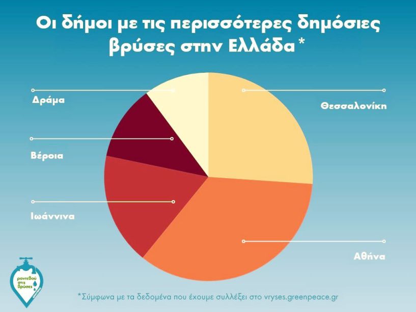Βέροια μεταξύ των δήμων με τις περισσότερες βρύσες